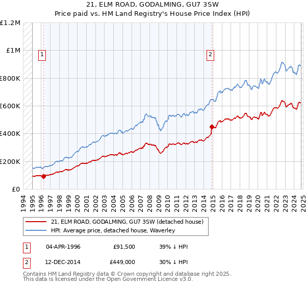 21, ELM ROAD, GODALMING, GU7 3SW: Price paid vs HM Land Registry's House Price Index