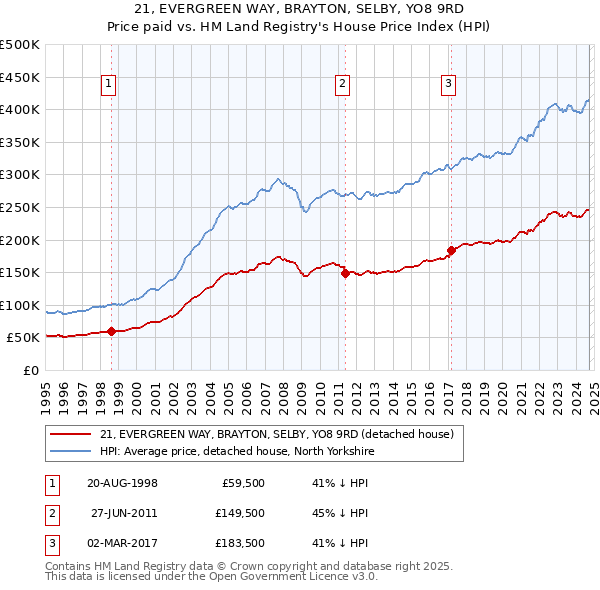 21, EVERGREEN WAY, BRAYTON, SELBY, YO8 9RD: Price paid vs HM Land Registry's House Price Index