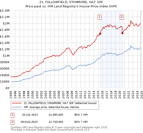 21, FALLOWFIELD, STANMORE, HA7 3DF: Price paid vs HM Land Registry's House Price Index