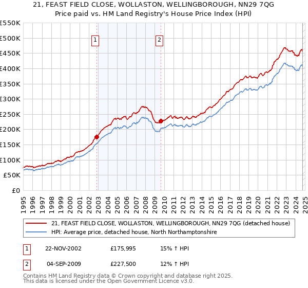 21, FEAST FIELD CLOSE, WOLLASTON, WELLINGBOROUGH, NN29 7QG: Price paid vs HM Land Registry's House Price Index