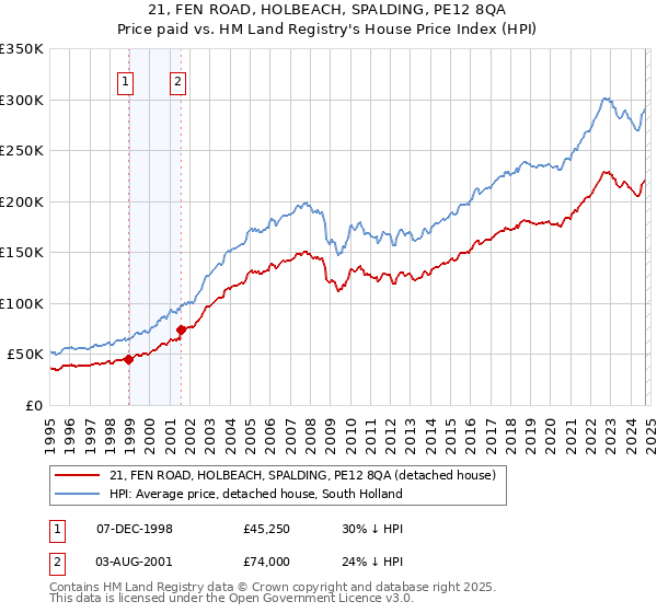 21, FEN ROAD, HOLBEACH, SPALDING, PE12 8QA: Price paid vs HM Land Registry's House Price Index