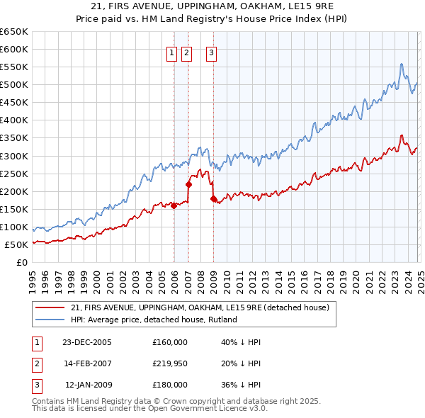 21, FIRS AVENUE, UPPINGHAM, OAKHAM, LE15 9RE: Price paid vs HM Land Registry's House Price Index