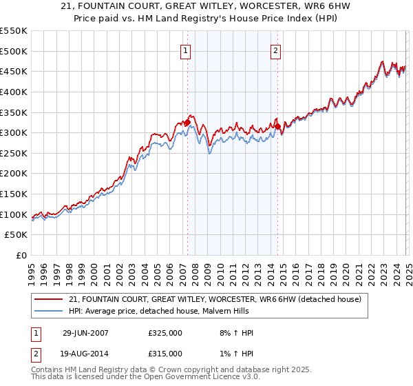 21, FOUNTAIN COURT, GREAT WITLEY, WORCESTER, WR6 6HW: Price paid vs HM Land Registry's House Price Index