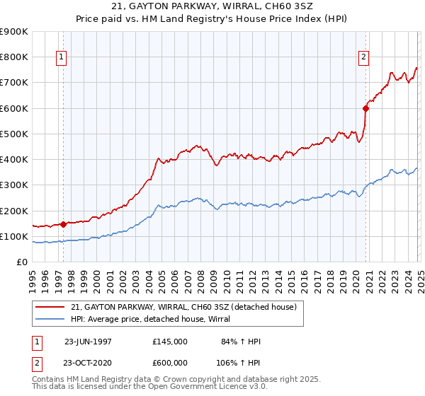 21, GAYTON PARKWAY, WIRRAL, CH60 3SZ: Price paid vs HM Land Registry's House Price Index