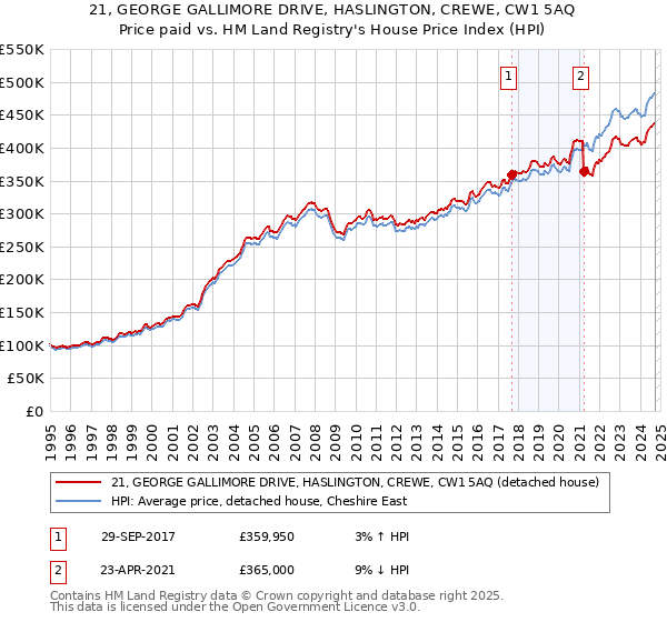 21, GEORGE GALLIMORE DRIVE, HASLINGTON, CREWE, CW1 5AQ: Price paid vs HM Land Registry's House Price Index