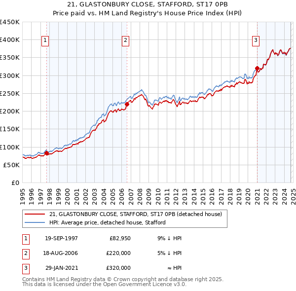 21, GLASTONBURY CLOSE, STAFFORD, ST17 0PB: Price paid vs HM Land Registry's House Price Index