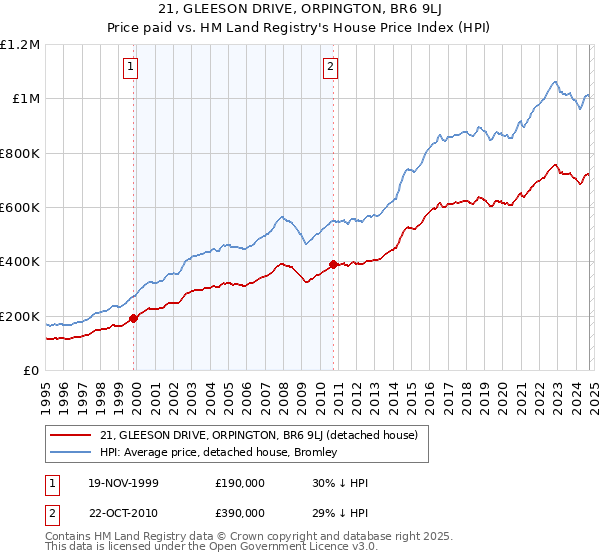 21, GLEESON DRIVE, ORPINGTON, BR6 9LJ: Price paid vs HM Land Registry's House Price Index