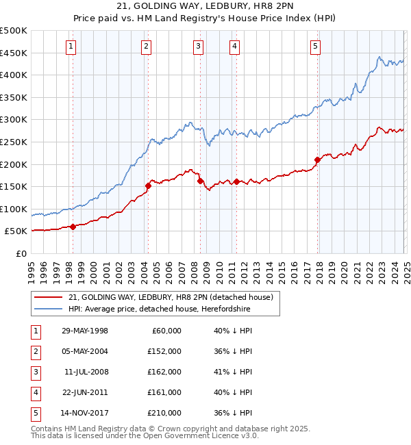 21, GOLDING WAY, LEDBURY, HR8 2PN: Price paid vs HM Land Registry's House Price Index