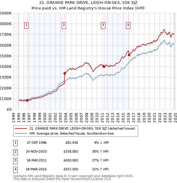 21, GRANGE PARK DRIVE, LEIGH-ON-SEA, SS9 3JZ: Price paid vs HM Land Registry's House Price Index