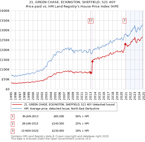 21, GREEN CHASE, ECKINGTON, SHEFFIELD, S21 4GY: Price paid vs HM Land Registry's House Price Index