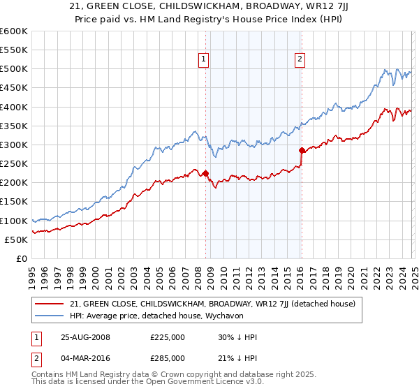 21, GREEN CLOSE, CHILDSWICKHAM, BROADWAY, WR12 7JJ: Price paid vs HM Land Registry's House Price Index