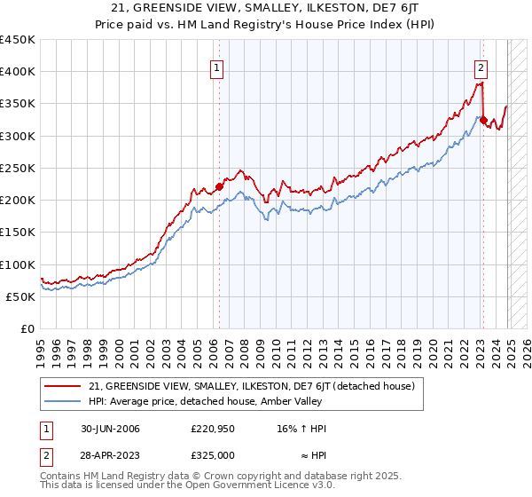 21, GREENSIDE VIEW, SMALLEY, ILKESTON, DE7 6JT: Price paid vs HM Land Registry's House Price Index