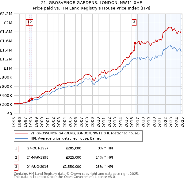 21, GROSVENOR GARDENS, LONDON, NW11 0HE: Price paid vs HM Land Registry's House Price Index