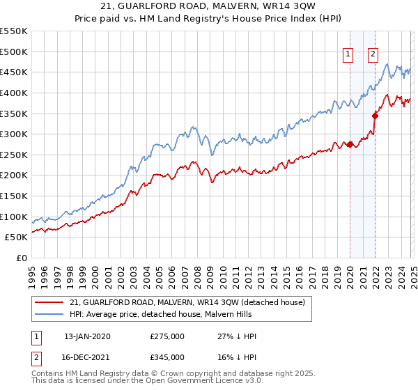 21, GUARLFORD ROAD, MALVERN, WR14 3QW: Price paid vs HM Land Registry's House Price Index