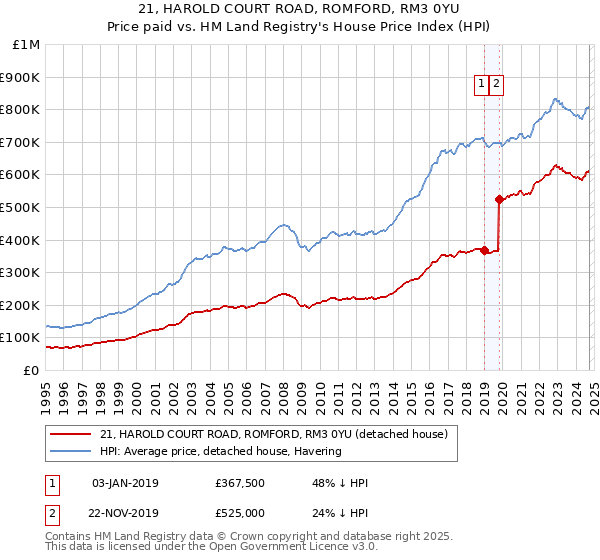 21, HAROLD COURT ROAD, ROMFORD, RM3 0YU: Price paid vs HM Land Registry's House Price Index