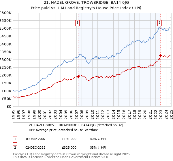 21, HAZEL GROVE, TROWBRIDGE, BA14 0JG: Price paid vs HM Land Registry's House Price Index