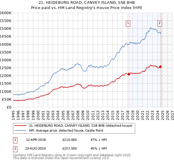 21, HEIDEBURG ROAD, CANVEY ISLAND, SS8 8HB: Price paid vs HM Land Registry's House Price Index