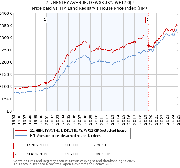 21, HENLEY AVENUE, DEWSBURY, WF12 0JP: Price paid vs HM Land Registry's House Price Index