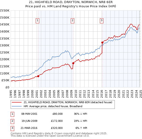 21, HIGHFIELD ROAD, DRAYTON, NORWICH, NR8 6ER: Price paid vs HM Land Registry's House Price Index