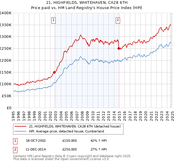 21, HIGHFIELDS, WHITEHAVEN, CA28 6TH: Price paid vs HM Land Registry's House Price Index