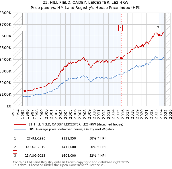 21, HILL FIELD, OADBY, LEICESTER, LE2 4RW: Price paid vs HM Land Registry's House Price Index