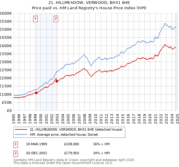 21, HILLMEADOW, VERWOOD, BH31 6HE: Price paid vs HM Land Registry's House Price Index