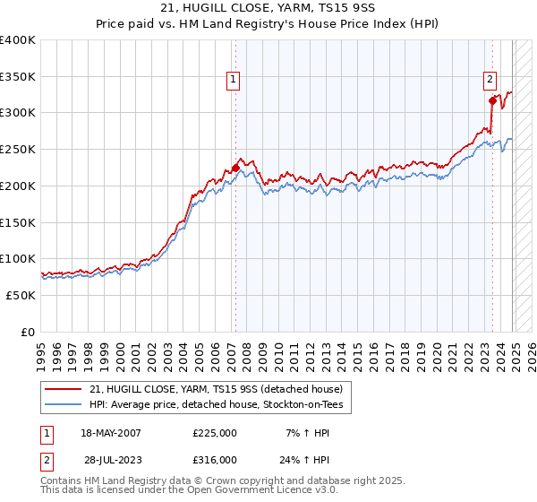 21, HUGILL CLOSE, YARM, TS15 9SS: Price paid vs HM Land Registry's House Price Index