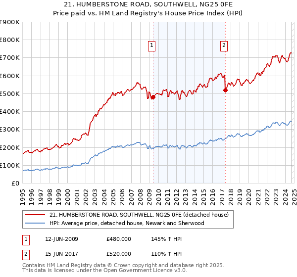 21, HUMBERSTONE ROAD, SOUTHWELL, NG25 0FE: Price paid vs HM Land Registry's House Price Index