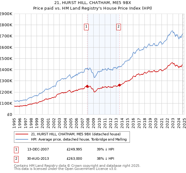 21, HURST HILL, CHATHAM, ME5 9BX: Price paid vs HM Land Registry's House Price Index