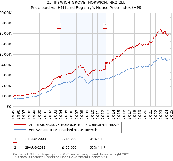 21, IPSWICH GROVE, NORWICH, NR2 2LU: Price paid vs HM Land Registry's House Price Index