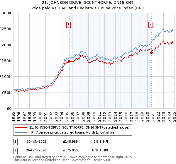 21, JOHNSON DRIVE, SCUNTHORPE, DN16 3NT: Price paid vs HM Land Registry's House Price Index