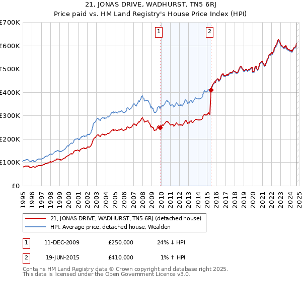 21, JONAS DRIVE, WADHURST, TN5 6RJ: Price paid vs HM Land Registry's House Price Index