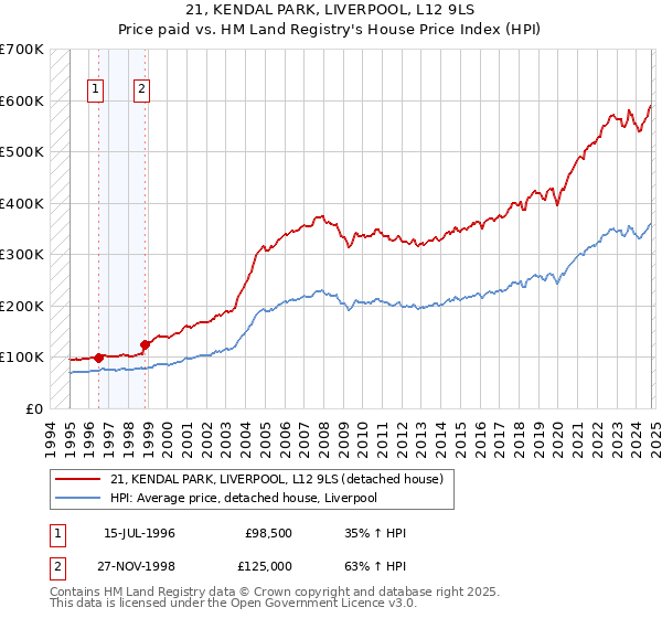 21, KENDAL PARK, LIVERPOOL, L12 9LS: Price paid vs HM Land Registry's House Price Index