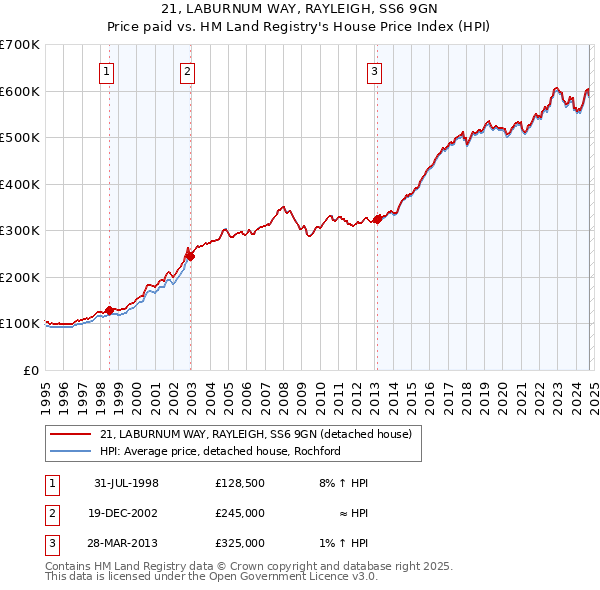 21, LABURNUM WAY, RAYLEIGH, SS6 9GN: Price paid vs HM Land Registry's House Price Index