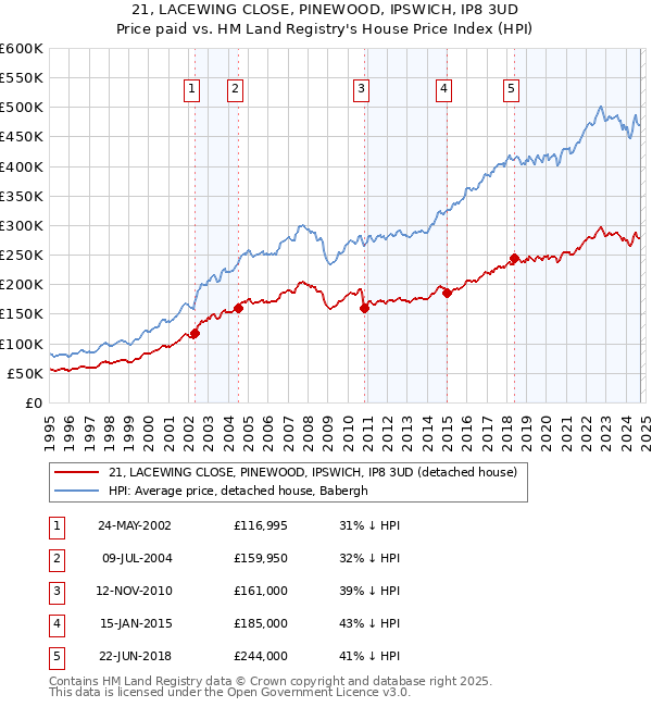 21, LACEWING CLOSE, PINEWOOD, IPSWICH, IP8 3UD: Price paid vs HM Land Registry's House Price Index