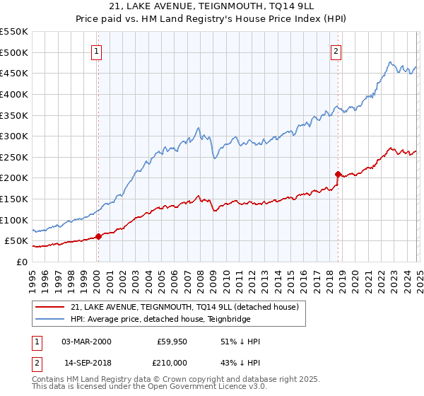 21, LAKE AVENUE, TEIGNMOUTH, TQ14 9LL: Price paid vs HM Land Registry's House Price Index