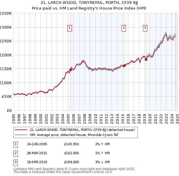 21, LARCH WOOD, TONYREFAIL, PORTH, CF39 8JJ: Price paid vs HM Land Registry's House Price Index