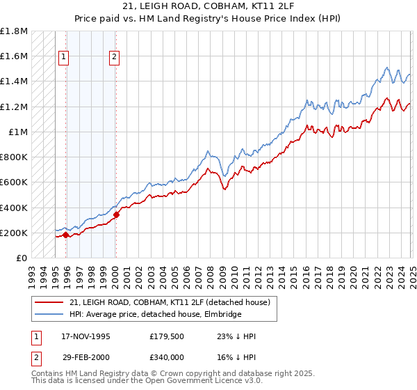 21, LEIGH ROAD, COBHAM, KT11 2LF: Price paid vs HM Land Registry's House Price Index