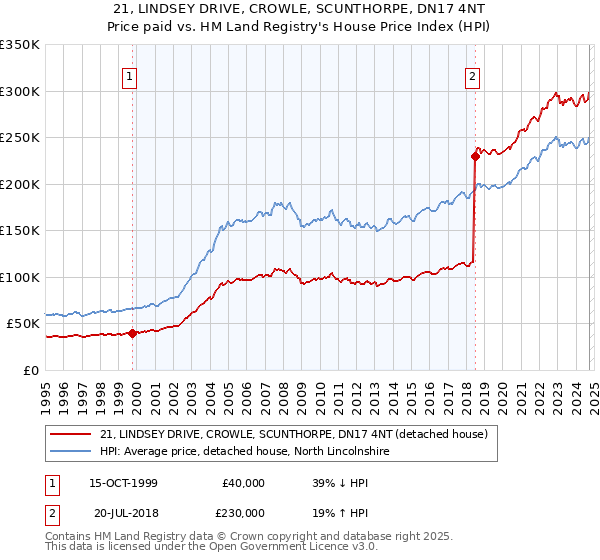 21, LINDSEY DRIVE, CROWLE, SCUNTHORPE, DN17 4NT: Price paid vs HM Land Registry's House Price Index