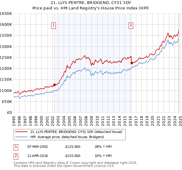 21, LLYS PENTRE, BRIDGEND, CF31 5DY: Price paid vs HM Land Registry's House Price Index