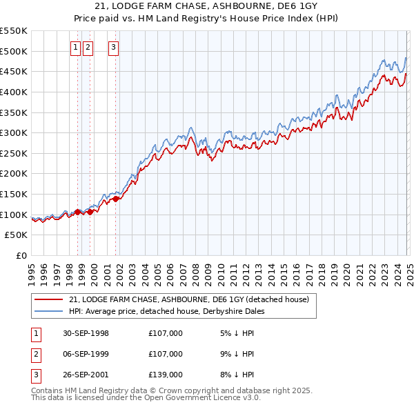 21, LODGE FARM CHASE, ASHBOURNE, DE6 1GY: Price paid vs HM Land Registry's House Price Index