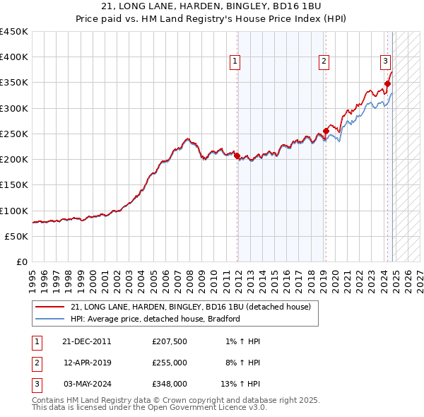 21, LONG LANE, HARDEN, BINGLEY, BD16 1BU: Price paid vs HM Land Registry's House Price Index