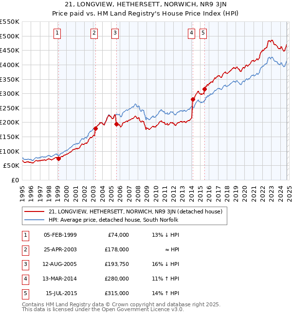 21, LONGVIEW, HETHERSETT, NORWICH, NR9 3JN: Price paid vs HM Land Registry's House Price Index