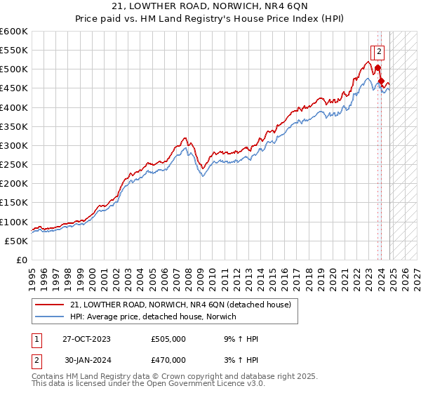 21, LOWTHER ROAD, NORWICH, NR4 6QN: Price paid vs HM Land Registry's House Price Index