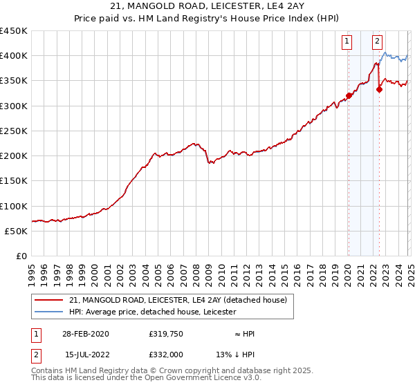 21, MANGOLD ROAD, LEICESTER, LE4 2AY: Price paid vs HM Land Registry's House Price Index