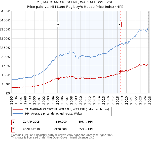 21, MARGAM CRESCENT, WALSALL, WS3 2SH: Price paid vs HM Land Registry's House Price Index