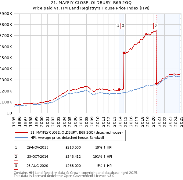 21, MAYFLY CLOSE, OLDBURY, B69 2GQ: Price paid vs HM Land Registry's House Price Index