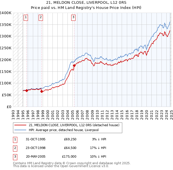 21, MELDON CLOSE, LIVERPOOL, L12 0RS: Price paid vs HM Land Registry's House Price Index