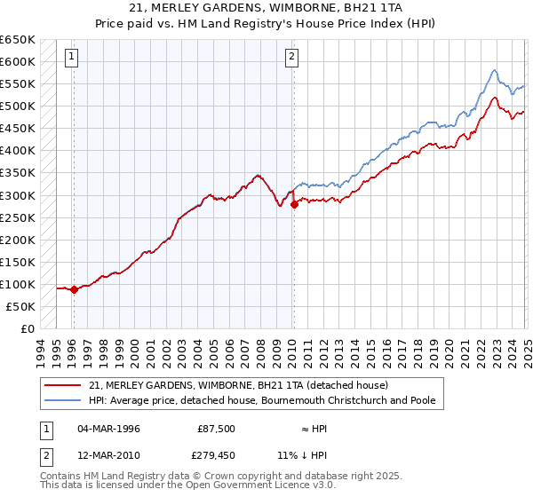 21, MERLEY GARDENS, WIMBORNE, BH21 1TA: Price paid vs HM Land Registry's House Price Index