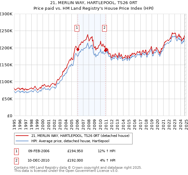 21, MERLIN WAY, HARTLEPOOL, TS26 0RT: Price paid vs HM Land Registry's House Price Index